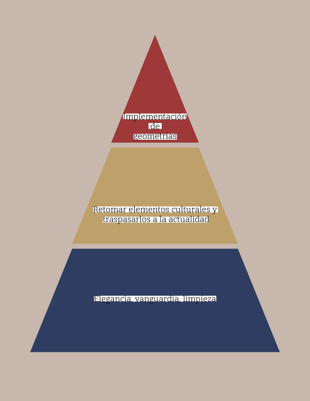 Pirámide de estructura de los productos de la colección